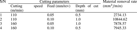 material removal rates